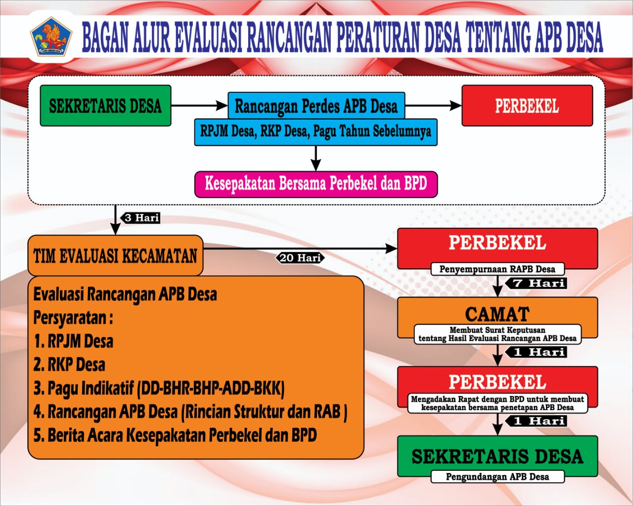 Alur Evaluasi Rancangan APBDes