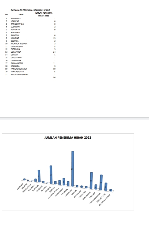 Penerima Hibah Kecamatan Seririt