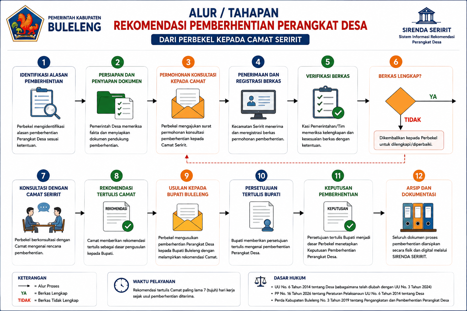 SOP REKOMENDASI PEMBERHENTIAN PERANGKAT DESA 